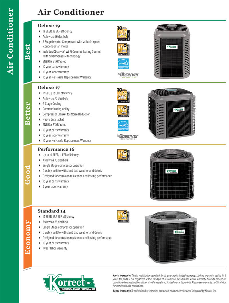Air conditioner infograph